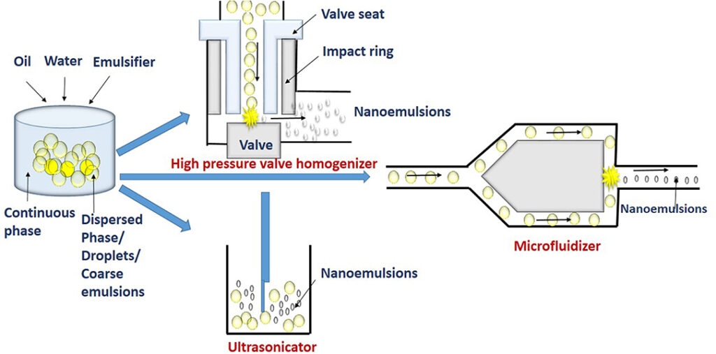 Nanoemulsification Technology