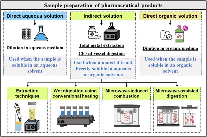 Sample Preparation in Compendial Testing